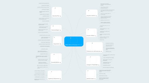 Mind Map: Matemática Unicamp