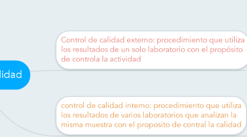 Mind Map: Control de Calidad