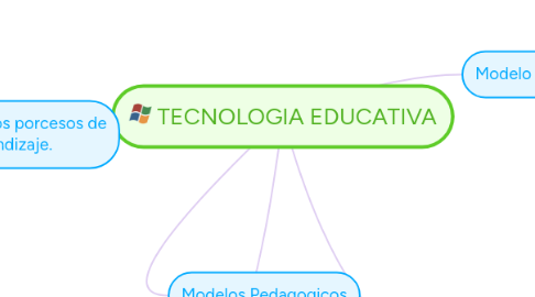 Mind Map: TECNOLOGIA EDUCATIVA