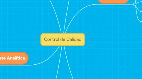 Mind Map: Control de Calidad