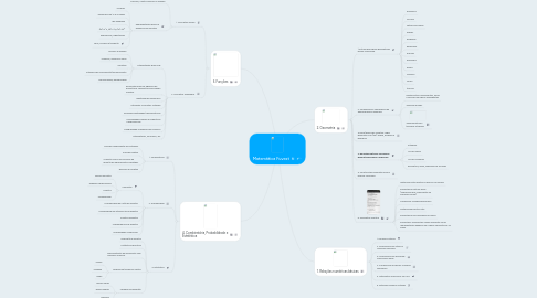 Mind Map: Matemática Fuvest