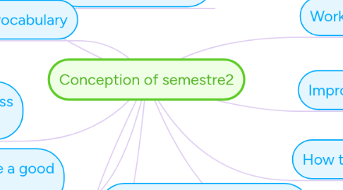 Mind Map: Conception of semestre2