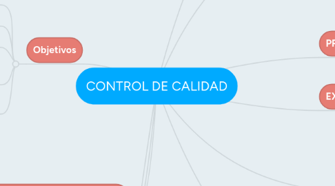 Mind Map: CONTROL DE CALIDAD