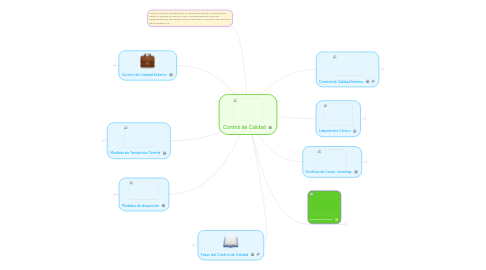 Mind Map: Control de Calidad