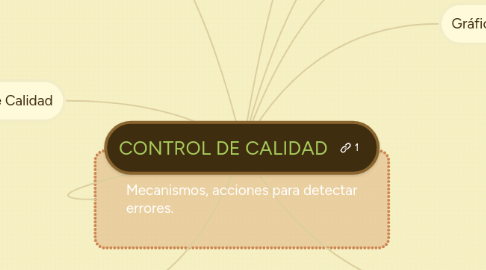 Mind Map: CONTROL DE CALIDAD