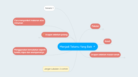 Mind Map: Menjadi Tetamu Yang Baik