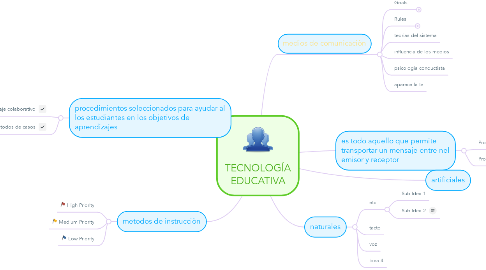Mind Map: TECNOLOGÍA EDUCATIVA