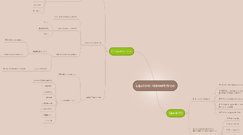 Mind Map: Equilibrio Hidroeléctrico