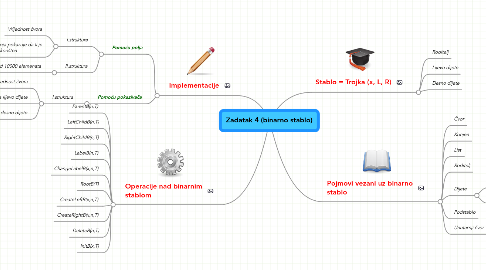 Mind Map: Zadatak 4 (binarno stablo)