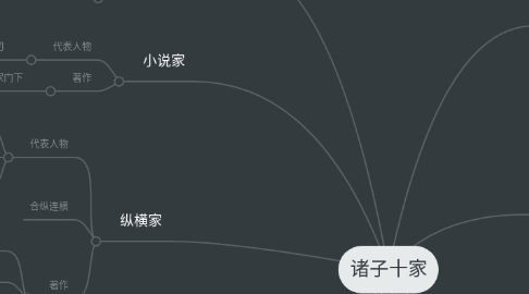 Mind Map: 诸子十家
