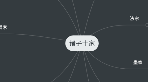 Mind Map: 诸子十家