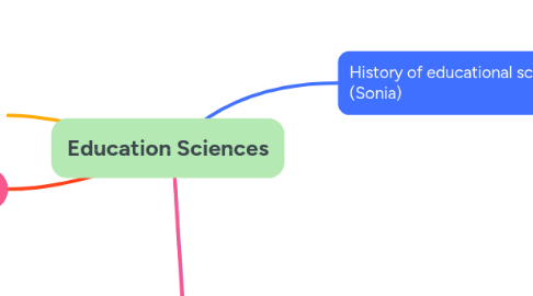 Mind Map: Education Sciences