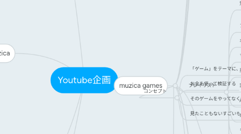 Mind Map: Youtube企画