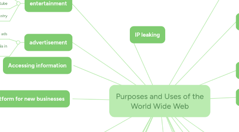 Mind Map: Purposes and Uses of the World Wide Web