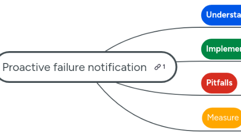 Mind Map: Proactive failure notification