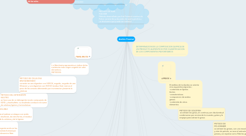 Mind Map: Análisis Proximal