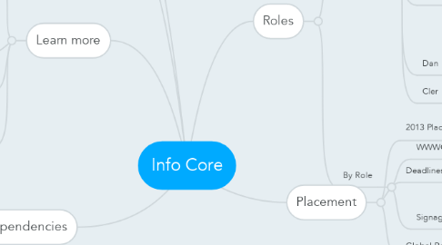 Mind Map: Info Core