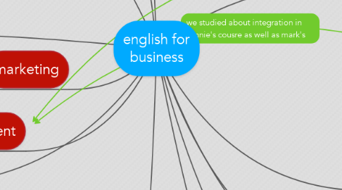 Mind Map: english for business