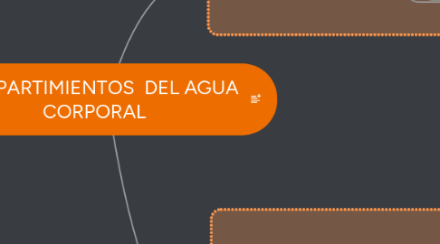 Mind Map: COMPARTIMIENTOS DEL AGUA CORPORAL