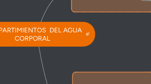 Mind Map: COMPARTIMIENTOS  DEL AGUA CORPORAL