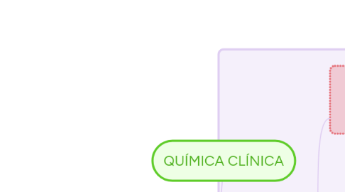 Mind Map: QUÍMICA CLÍNICA