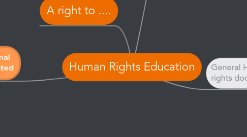 Mind Map: Human Rights Education