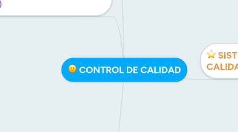 Mind Map: CONTROL DE CALIDAD