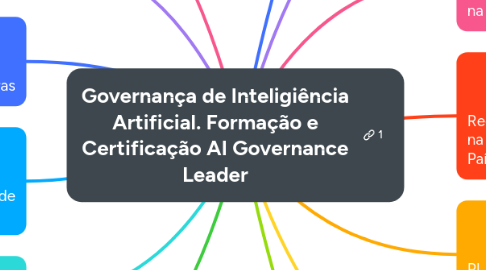 Mind Map: Governança de Inteligiência Artificial. Formação e Certificação AI Governance Leader