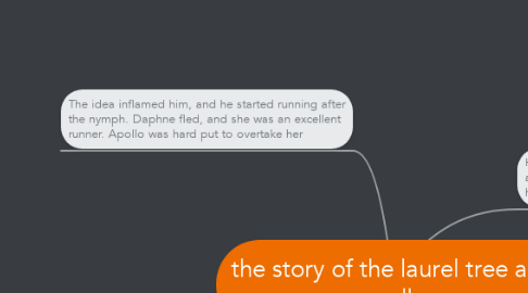 Mind Map: the story of the laurel tree and apollo