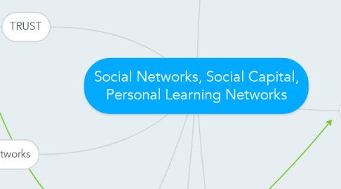 Mind Map: Social Networks, Social Capital, Personal Learning Networks