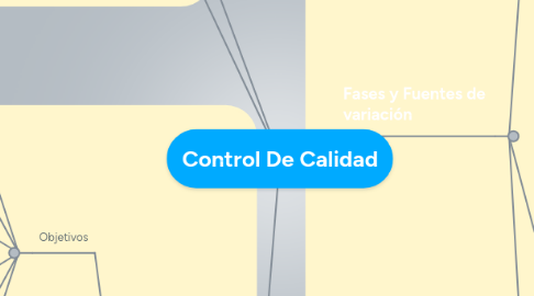 Mind Map: Control De Calidad