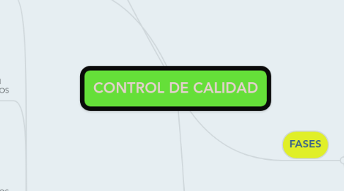 Mind Map: CONTROL DE CALIDAD