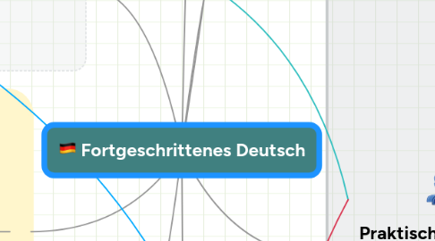 Mind Map: Modul 1 Die deutsche Sprache ehemals und heute.