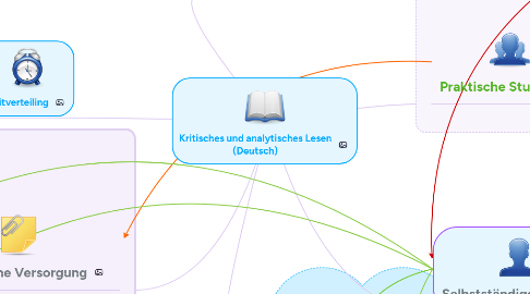 Mind Map: Kritisches und analytisches Lesen (Deutsch)