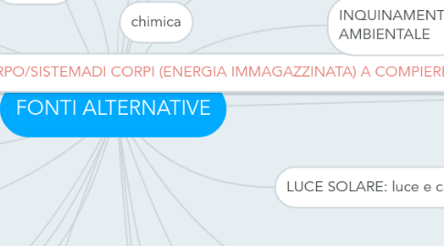 Mind Map: FONTI ALTERNATIVE