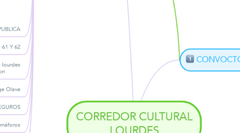 Mind Map: CORREDOR CULTURAL LOURDES