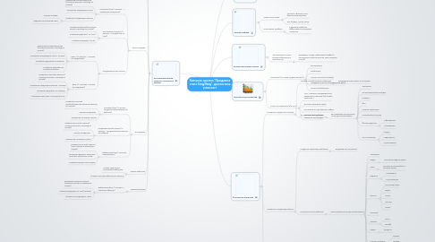 Mind Map: Контроль проекта “Праздник в стиле Хэнд Мэйд”, диагностика узких мест