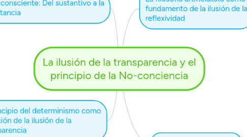 Mind Map: La ilusión de la transparencia y el principio de la No-conciencia