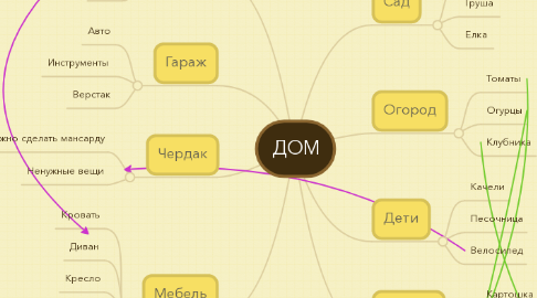 Mind Map: ДОМ