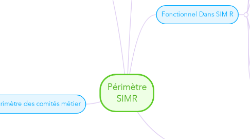 Mind Map: Périmètre SIMR