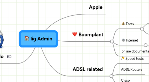 Mind Map: lig Admin