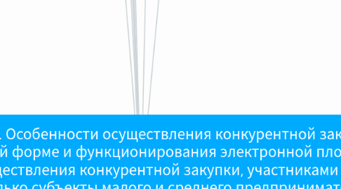 Mind Map: + Статья 3.4. Особенности осуществления конкурентной закупки в электронной форме и функционирования электронной площадки для целей осуществления конкурентной закупки, участниками которой могут быть только субъекты малого и среднего предпринимательства Азбука тендеров Авторы: Евгений Бобышев, Андрей Плешков