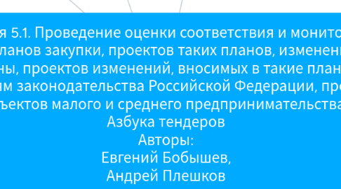 Mind Map: + Статья 5.1. Проведение оценки соответствия и мониторинга соответствия планов закупки, проектов таких планов, изменений, внесенных в такие планы, проектов изменений, вносимых в такие планы, годовых отчетов требованиям законодательства Российской Федерации, предусматривающим участие субъектов малого и среднего предпринимательства в закупке Азбука тендеров Авторы: Евгений Бобышев, Андрей Плешков