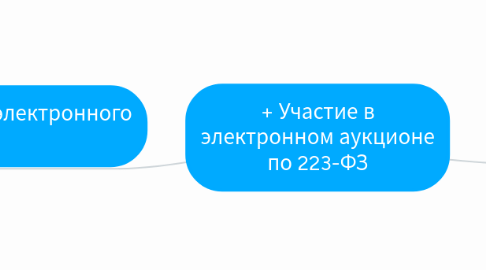 Mind Map: + Участие в электронном аукционе по 223-ФЗ