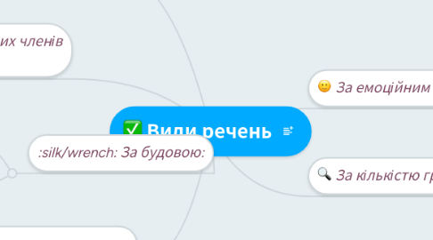 Mind Map: Види речень