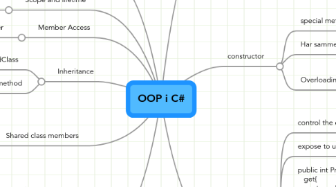 Mind Map: OOP i C#