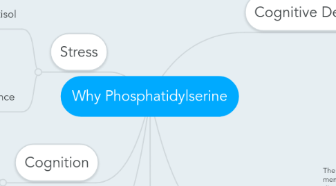 Mind Map: Why Phosphatidylserine