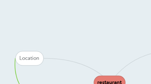 Mind Map: restaurant