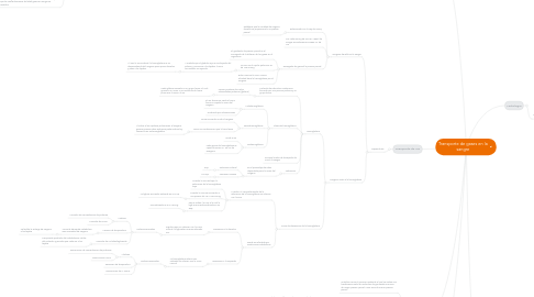 Mind Map: Transporte de gases en la sangre