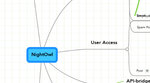 Mind Map: NightOwl